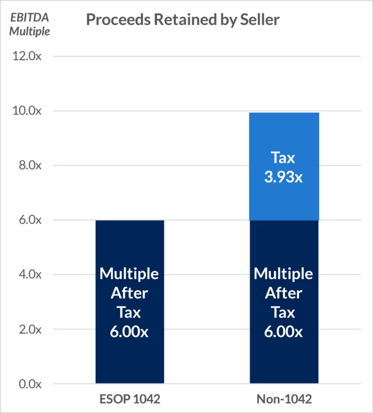 graph of proceeds retained by seller